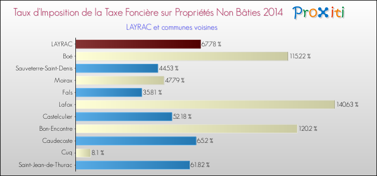 Taux d'imposition de la taxe foncière sur les immeubles et terrains non batis 2014 pour LAYRAC et les communes proches Comparaison des taux d'imposition de la taxe foncière sur les immeubles et terrains non batis 2014 pour LAYRAC et les communes voisines