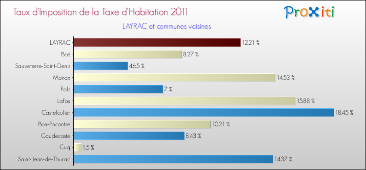 Taux d'imposition de la taxe d'habitation 2011 pour LAYRAC et les communes proches Comparaison des taux d'imposition de la taxe d'habitation 2011 pour LAYRAC et les communes voisines