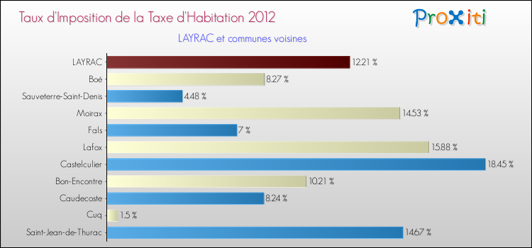Taux d'imposition de la taxe d'habitation 2012 pour LAYRAC et les communes proches Comparaison des taux d'imposition de la taxe d'habitation 2012 pour LAYRAC et les communes voisines