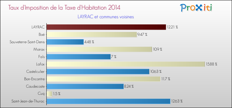 Taux d'imposition de la taxe d'habitation 2014 pour LAYRAC et les communes proches Comparaison des taux d'imposition de la taxe d'habitation 2014 pour LAYRAC et les communes voisines
