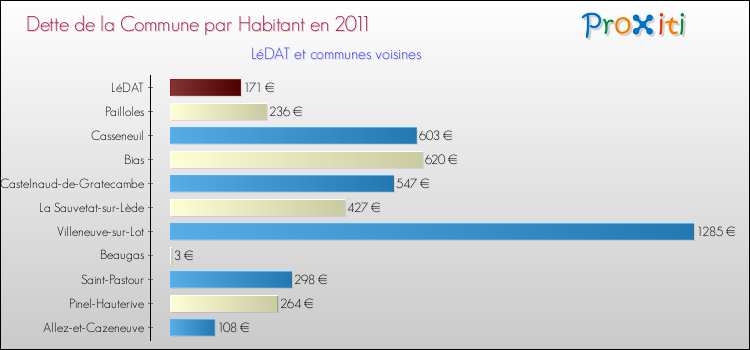 Dette par habitant de la commune en 2011 pour LéDAT et les communes proches Comparaison de la dette par habitant de la commune en 2011 pour LéDAT et les communes voisines