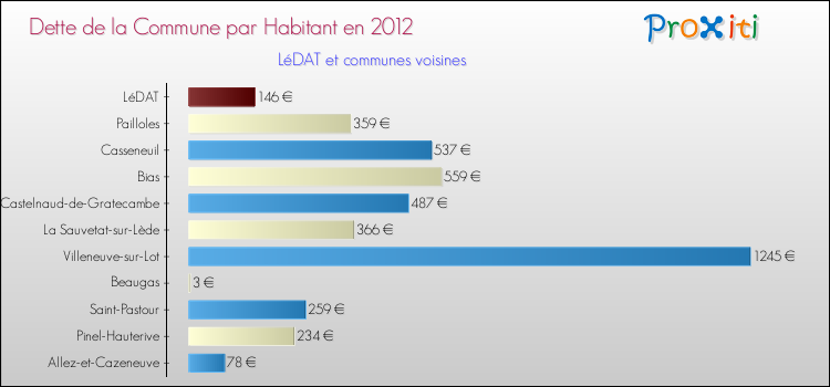 Dette par habitant de la commune en 2012 pour LéDAT et les communes proches Comparaison de la dette par habitant de la commune en 2012 pour LéDAT et les communes voisines