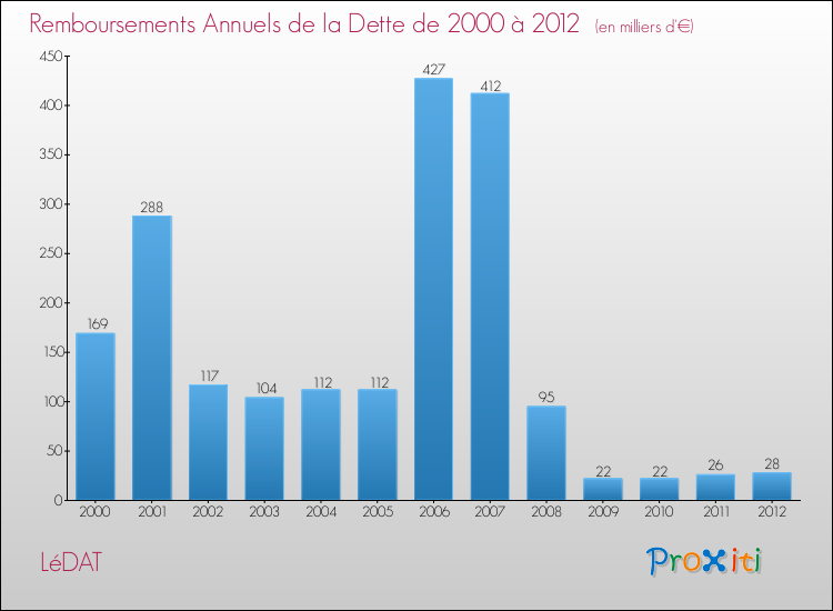 Evolution de l'annuité de la dette pour la commune de LéDAT de 2000 à 2012 Annuités de la dette pour LéDAT de 2000 à 2012