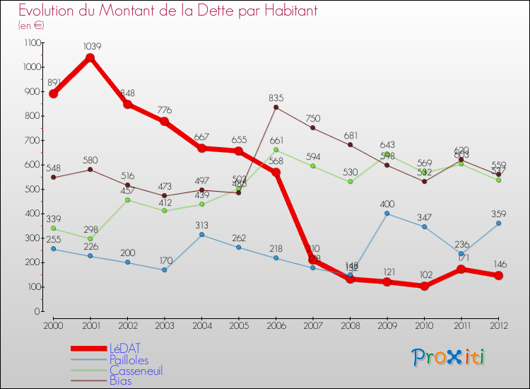Evolution de la dette par habitant pour la commune de LéDAT et les communes proches de 2000 à 2012 Comparaison de la dette par habitant pour LéDAT et les communes voisines de 2000 à 2012