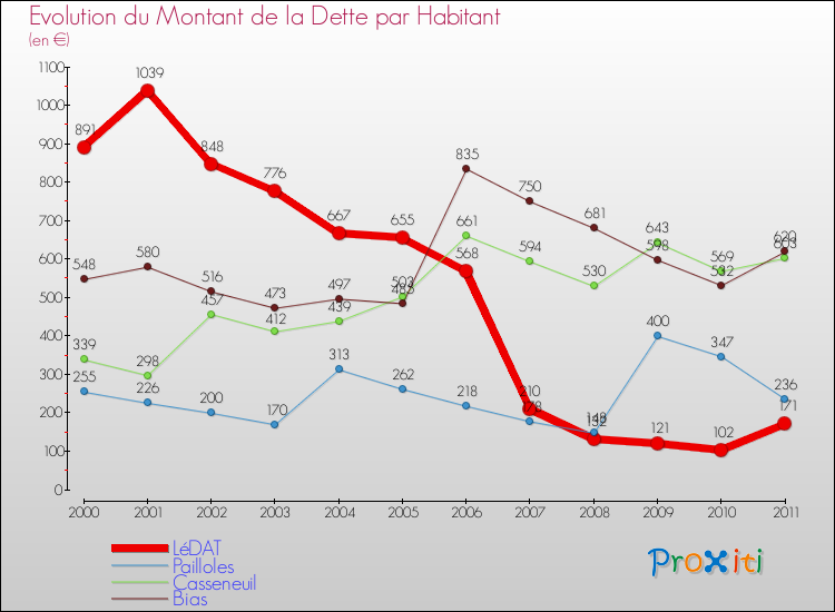 Evolution de la dette par habitant pour la commune de LéDAT et les communes proches Comparaison de la dette par habitant pour LéDAT et les communes voisines
