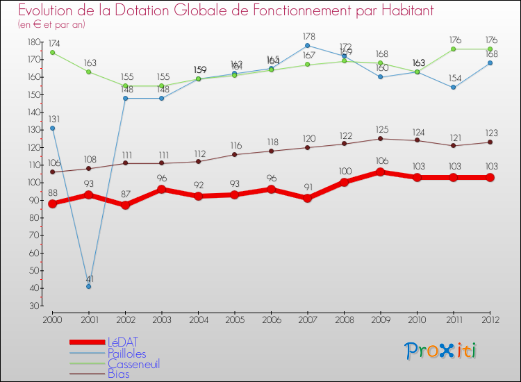 Evolution et montant de la dotation globale de fonctionnement par Habitant pour LéDAT et les communes proches Comparaison des dotations globales de fonctionnement par habitant pour LéDAT et les communes voisines