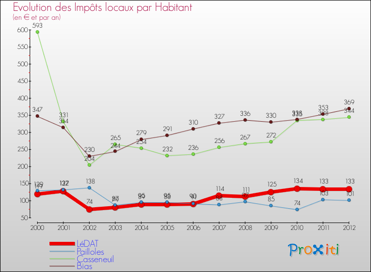 Evolution et montant des impôts locaux par Habitant pour LéDAT et les communes proches Comparaison des impôts locaux par habitant pour LéDAT et les communes voisines