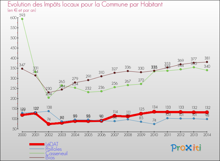 Evolution et montant des impôts locaux par Habitant pour LéDAT et les communes proches de 2000 à 2014 Comparaison des impôts locaux par habitant pour LéDAT et les communes voisines de 2000 à 2014