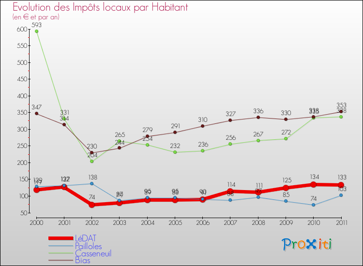 Evolution et montant des impôts locaux par Habitant pour LéDAT et les communes proches Comparaison des impôts locaux par habitant pour LéDAT et les communes voisines