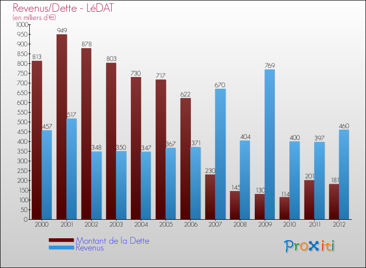 Evolution comparée de la dette et des revenus pour la commune de LéDAT de 2000 à 2012 Comparaison de la dette et des revenus pour LéDAT de 2000 à 2012