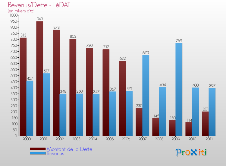 Evolution comparée de la dette et des revenus pour la commune de LéDAT de 2000 à 2011 Comparaison de la dette et des revenus pour LéDAT de 2000 à 2011