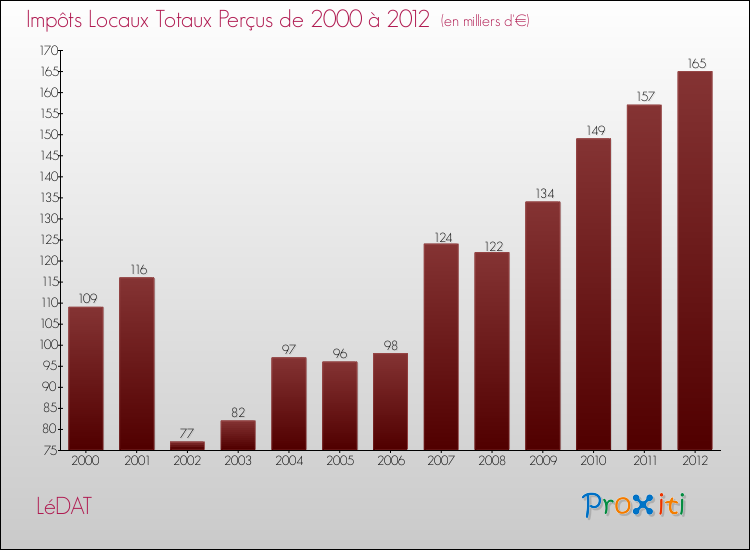 Evolution des Impôts Locaux pour la commune de LéDAT de 2000 à 2012 Evolution des Impôts Locaux pour LéDAT de 2000 à 2012