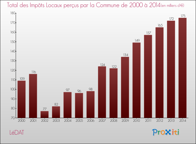 Evolution des Impôts Locaux pour la commune de LéDAT de 2000 à 2014 Evolution des Impôts Locaux pour LéDAT de 2000 à 2014