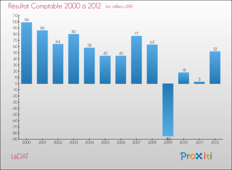 Evolution du résultat comptable pour la commune de LéDAT de 2000 à 2012 Evolution du résultat comptable pour LéDAT de 2000 à 2012