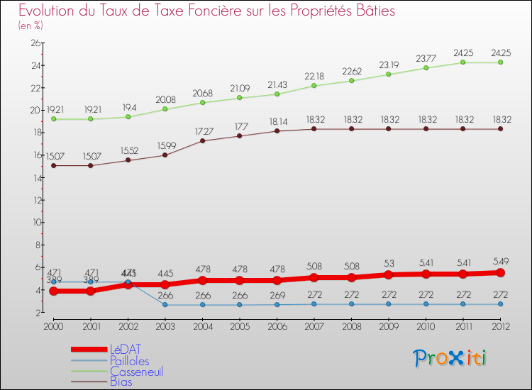 Evolution du taux de la taxe foncière sur le bati pour LéDAT et les communes proches de 2000 à 2012 Comparaison des taux de taxe foncière sur le bati pour LéDAT et les communes voisines de 2000 à 2012