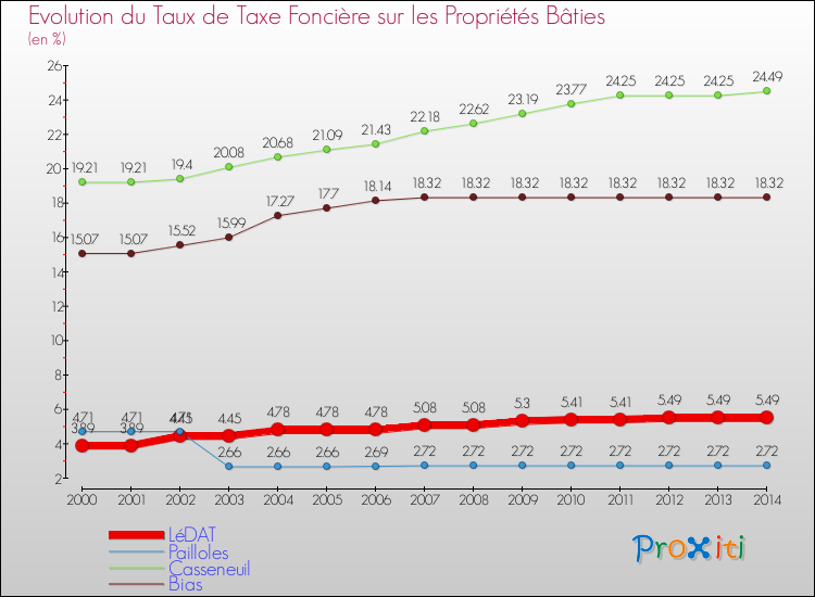 Evolution du taux de la taxe foncière sur le bati pour LéDAT et les communes proches de 2000 à 2014 Comparaison des taux de taxe foncière sur le bati pour LéDAT et les communes voisines de 2000 à 2014