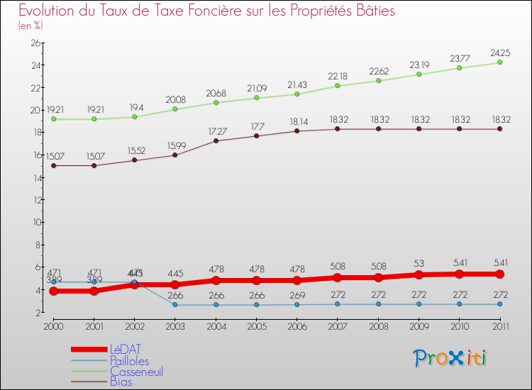 Evolution du taux de la taxe foncière sur le bati pour LéDAT et les communes proches Comparaison des taux de taxe foncière sur le bati pour LéDAT et les communes voisines