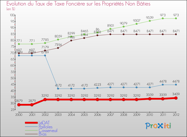 Evolution du taux de la taxe foncière sur les immeubles et terrains non batis pour LéDAT et les communes proches de 2000 à 2012 Comparaison des taux de la taxe foncière sur les immeubles et terrains non batis pour LéDAT et les communes voisines de 2000 à 2012