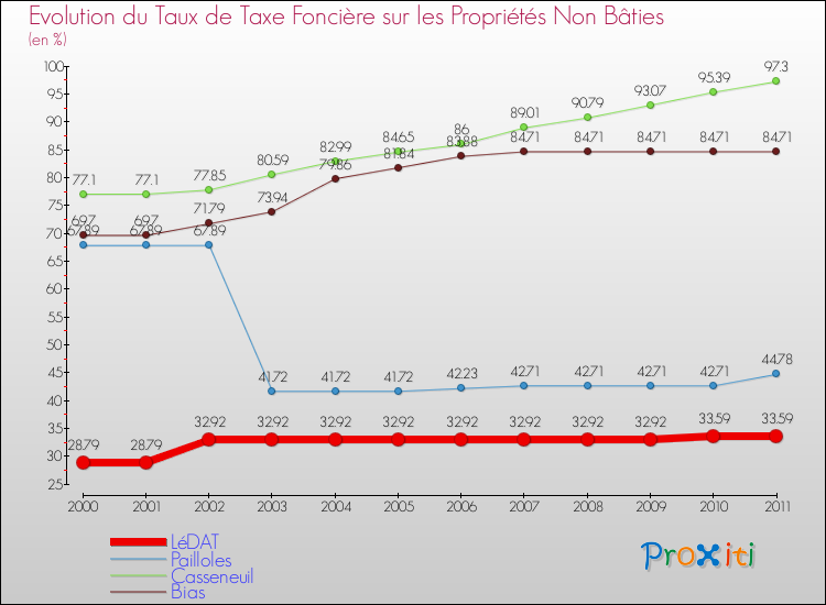 Evolution du taux de la taxe foncière sur les immeubles et terrains non batis pour LéDAT et les communes proches Comparaison des taux de la taxe foncière sur les immeubles et terrains non batis pour LéDAT et les communes voisines