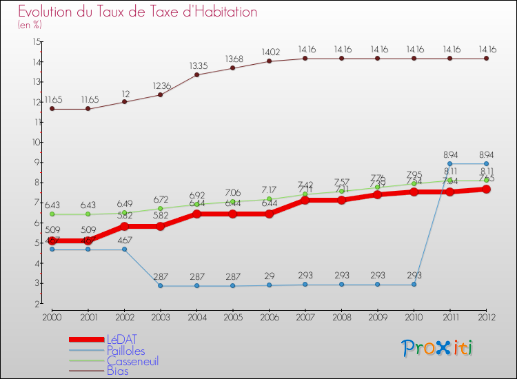 Evolution du taux de la taxe d'habitation pour LéDAT et les communes proches Comparaison des taux de la taxe d'habitation pour LéDAT et les communes voisines
