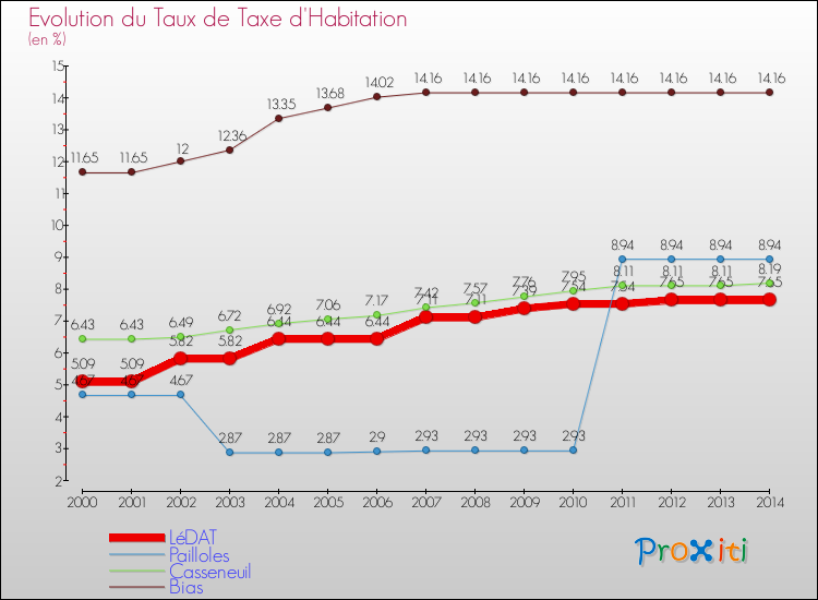 Evolution du taux de la taxe d'habitation pour LéDAT et les communes proches de 2000 à 2014 Comparaison des taux de la taxe d'habitation pour LéDAT et les communes voisines de 2000 à 2014