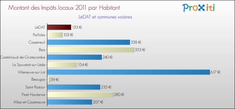 Montant des impôts locaux par Habitant pour LéDAT et les communes proches Comparaison des impôts locaux par habitant pour LéDAT et les communes voisines