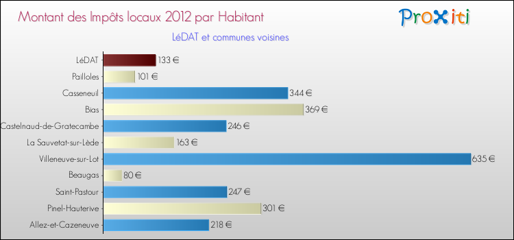 Montant des impôts locaux par Habitant pour LéDAT et les communes proches Comparaison des impôts locaux par habitant pour LéDAT et les communes voisines