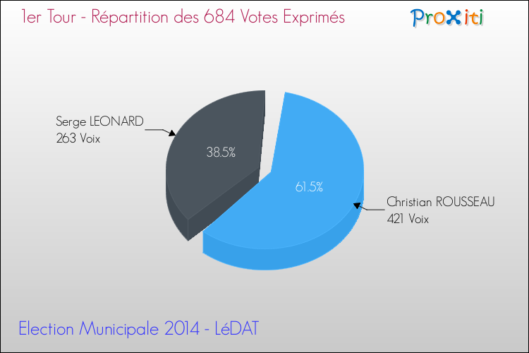 Répartition des votes exprimés au 1er Tour des Elections Municipales 2014 de la commune de LéDAT Elections Municipales 2014 - Répartition des votes exprimés au 1er Tour pour la commune de LéDAT