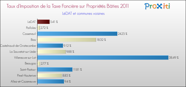 Taux d'imposition de la taxe foncière sur le bati 2011 pour LéDAT et les communes proches Comparaison des taux d'imposition de la taxe foncière sur le bati 2011 pour LéDAT et les communes voisines