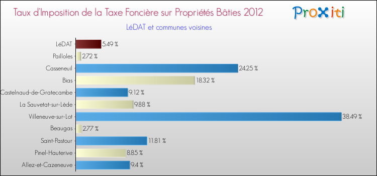 Taux d'imposition de la taxe foncière sur le bati 2012 pour LéDAT et les communes proches Comparaison des taux d'imposition de la taxe foncière sur le bati 2012 pour LéDAT et les communes voisines