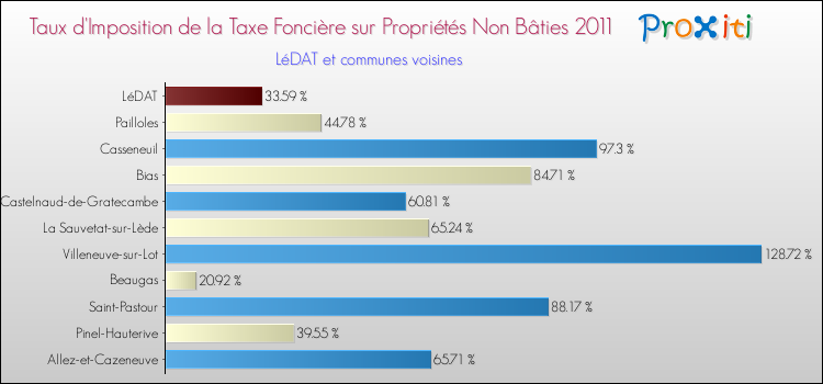 Taux d'imposition de la taxe foncière sur les immeubles et terrains non batis 2011 pour LéDAT et les communes proches Comparaison des taux d'imposition de la taxe foncière sur les immeubles et terrains non batis 2011 pour LéDAT et les communes voisines
