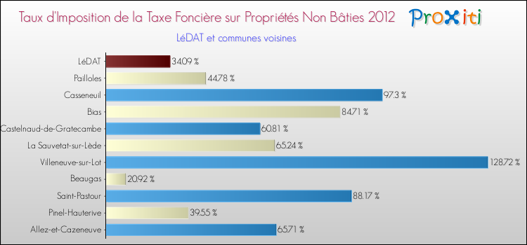 Taux d'imposition de la taxe foncière sur les immeubles et terrains non batis 2012 pour LéDAT et les communes proches Comparaison des taux d'imposition de la taxe foncière sur les immeubles et terrains non batis 2012 pour LéDAT et les communes voisines