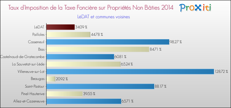 Taux d'imposition de la taxe foncière sur les immeubles et terrains non batis 2014 pour LéDAT et les communes proches Comparaison des taux d'imposition de la taxe foncière sur les immeubles et terrains non batis 2014 pour LéDAT et les communes voisines
