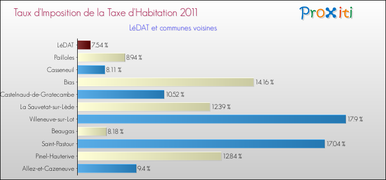 Taux d'imposition de la taxe d'habitation 2011 pour LéDAT et les communes proches Comparaison des taux d'imposition de la taxe d'habitation 2011 pour LéDAT et les communes voisines