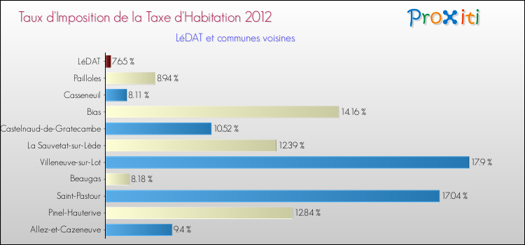 Taux d'imposition de la taxe d'habitation 2012 pour LéDAT et les communes proches Comparaison des taux d'imposition de la taxe d'habitation 2012 pour LéDAT et les communes voisines