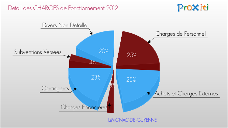 Décomposition des Charges de Fonctionnement 2012 de la commune de LéVIGNAC-DE-GUYENNE Charges de Fonctionnement 2012 pour la commune de LéVIGNAC-DE-GUYENNE