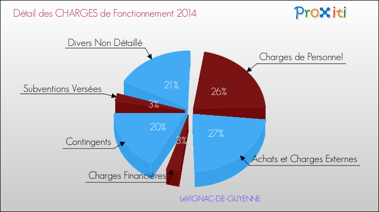 Décomposition des Charges de Fonctionnement 2014 de la commune de LéVIGNAC-DE-GUYENNE Charges de Fonctionnement 2014 pour la commune de LéVIGNAC-DE-GUYENNE