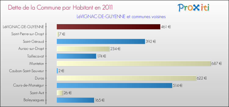 Dette par habitant de la commune en 2011 pour LéVIGNAC-DE-GUYENNE et les communes proches Comparaison de la dette par habitant de la commune en 2011 pour LéVIGNAC-DE-GUYENNE et les communes voisines