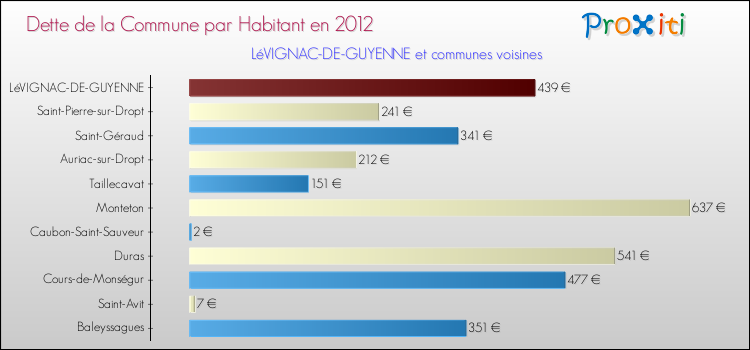Dette par habitant de la commune en 2012 pour LéVIGNAC-DE-GUYENNE et les communes proches Comparaison de la dette par habitant de la commune en 2012 pour LéVIGNAC-DE-GUYENNE et les communes voisines