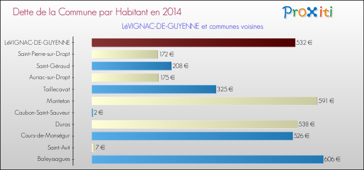 Dette par habitant de la commune en 2014 pour LéVIGNAC-DE-GUYENNE et les communes proches Comparaison de la dette par habitant de la commune en 2014 pour LéVIGNAC-DE-GUYENNE et les communes voisines