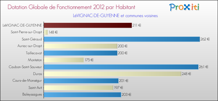 Montant des dotations globales de fonctionnement DGF par Habitant pour LéVIGNAC-DE-GUYENNE et les communes proches Comparaison des des dotations globales de fonctionnement DGF par habitant pour LéVIGNAC-DE-GUYENNE et les communes voisines