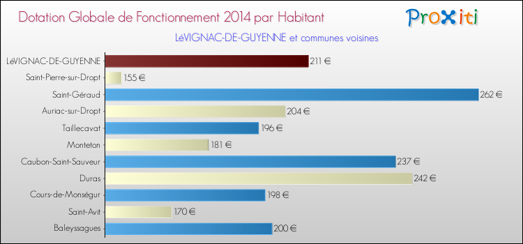 Montant des dotations globales de fonctionnement DGF par Habitant pour LéVIGNAC-DE-GUYENNE et les communes proches en 2014. Comparaison des des dotations globales de fonctionnement DGF par habitant pour LéVIGNAC-DE-GUYENNE et les communes voisines en 2014.