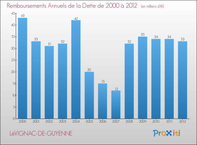 Evolution de l'annuité de la dette pour la commune de LéVIGNAC-DE-GUYENNE de 2000 à 2012 Annuités de la dette pour LéVIGNAC-DE-GUYENNE de 2000 à 2012