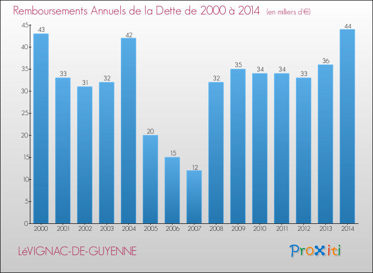 Evolution de l'annuité de la dette pour la commune de LéVIGNAC-DE-GUYENNE de 2000 à 2014 Annuités de la dette pour LéVIGNAC-DE-GUYENNE de 2000 à 2014
