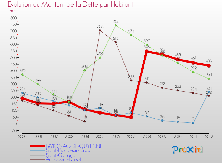 Evolution de la dette par habitant pour la commune de LéVIGNAC-DE-GUYENNE et les communes proches de 2000 à 2012 Comparaison de la dette par habitant pour LéVIGNAC-DE-GUYENNE et les communes voisines de 2000 à 2012