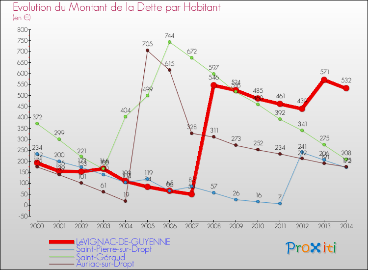Evolution de la dette par habitant pour la commune de LéVIGNAC-DE-GUYENNE et les communes proches de 2000 à 2014 Comparaison de la dette par habitant pour LéVIGNAC-DE-GUYENNE et les communes voisines de 2000 à 2014