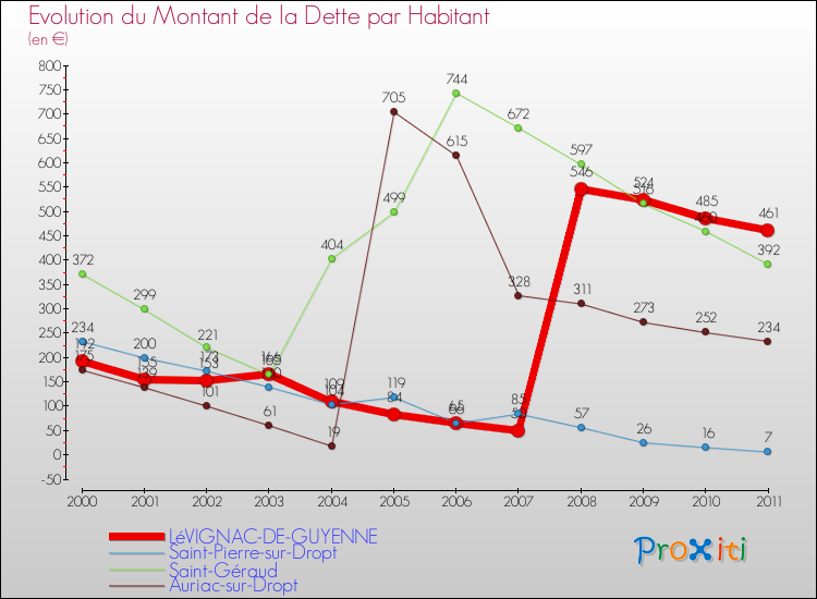 Evolution de la dette par habitant pour la commune de LéVIGNAC-DE-GUYENNE et les communes proches Comparaison de la dette par habitant pour LéVIGNAC-DE-GUYENNE et les communes voisines