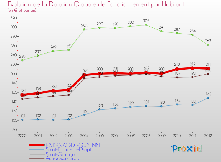 Evolution et montant de la dotation globale de fonctionnement par Habitant pour LéVIGNAC-DE-GUYENNE et les communes proches Comparaison des dotations globales de fonctionnement par habitant pour LéVIGNAC-DE-GUYENNE et les communes voisines