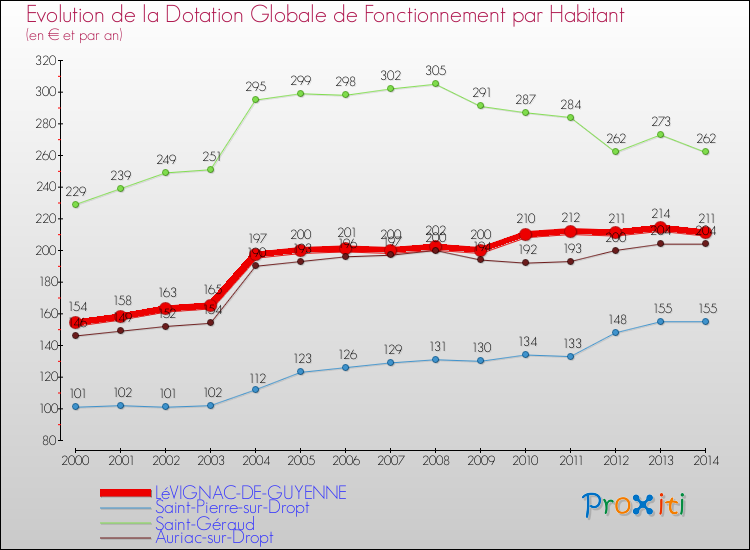 Evolution et montant de la dotation globale de fonctionnement par Habitant pour LéVIGNAC-DE-GUYENNE et les communes proches de 2000 à 2014. Comparaison des dotations globales de fonctionnement par habitant pour LéVIGNAC-DE-GUYENNE et les communes voisines de 2000 à 2014.