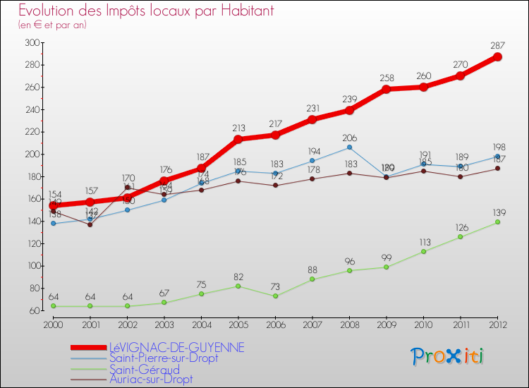 Evolution et montant des impôts locaux par Habitant pour LéVIGNAC-DE-GUYENNE et les communes proches Comparaison des impôts locaux par habitant pour LéVIGNAC-DE-GUYENNE et les communes voisines